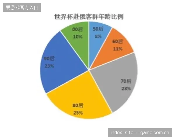 近六成海外差旅机构通过打包协议，成功将世界杯赛程转化为了高留存的文旅产品
